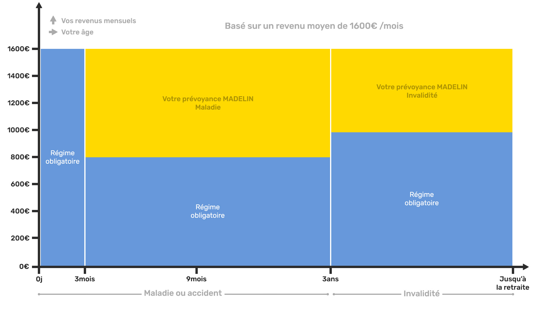 Schéma explicatif assurances complémentaires madelin des Internes et Associés des Hôpitaux