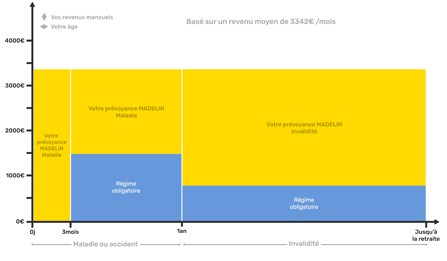 Schéma explicatif assurances complémentaires madelin des Ortophonistes