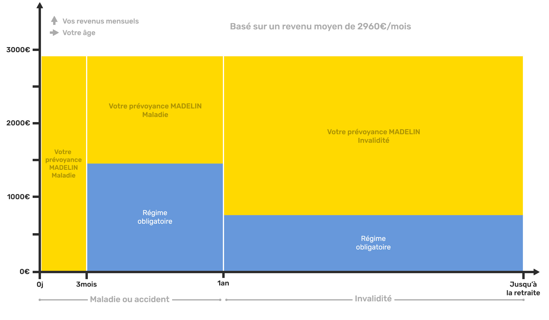 Schéma explicatif assurances complémentaires madelin des Pédicures / Podologues