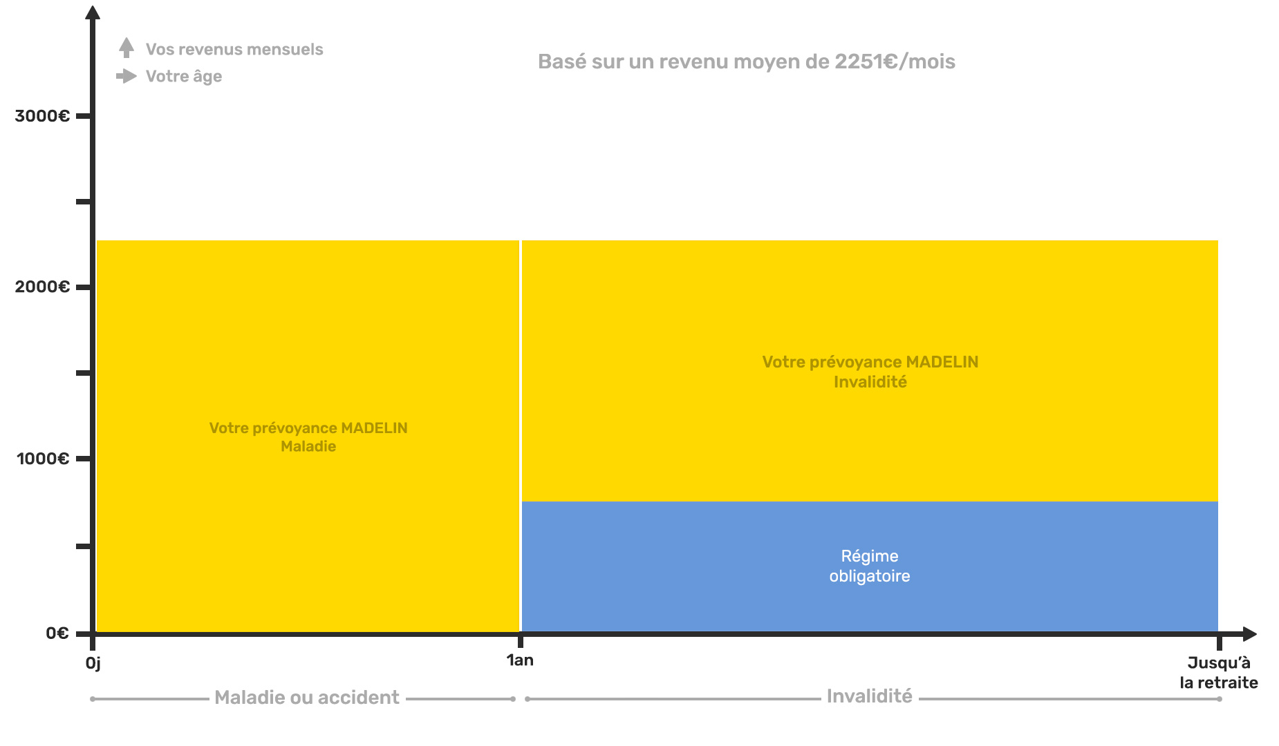 Schéma explicatif assurances complémentaires madelin des Psychologues