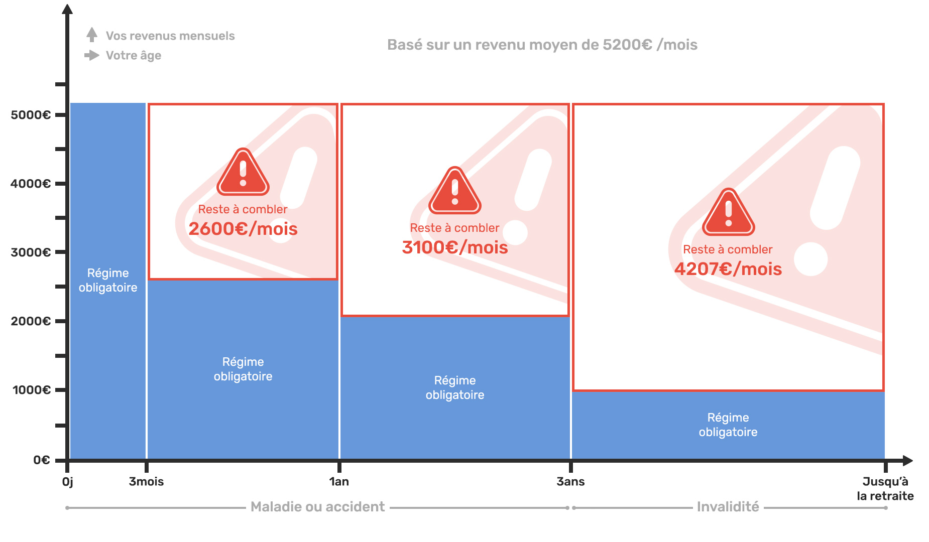 Schéma explicatif indemnités assurances complémentaires des Praticiens Hospitaliers